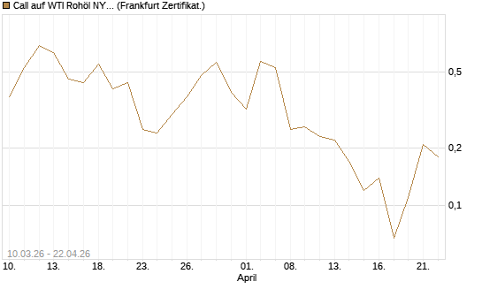 Call auf WTI Rohöl NYMEX 06/26 [BNP Paribas Emissions- und Handelsges.] Chart