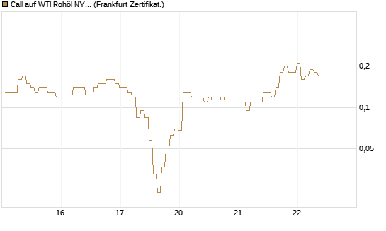 Call auf WTI Rohöl NYMEX 06/26 [BNP Paribas Emissions- und Handelsges.] Chart