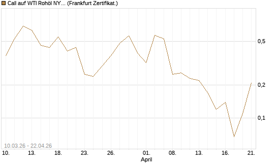 Call auf WTI Rohöl NYMEX 06/26 [BNP Paribas Emissions- und Handelsges.] Chart