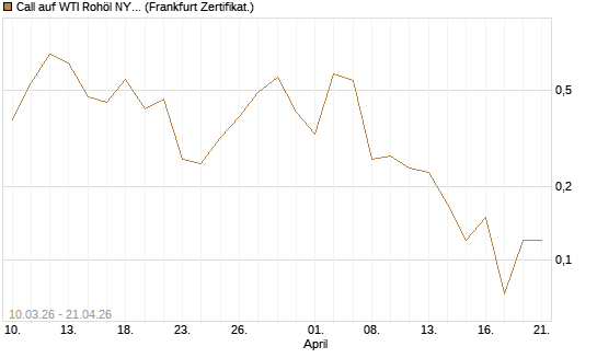 Call auf WTI Rohöl NYMEX 06/26 [BNP Paribas Emissions- und Handelsges.] Chart
