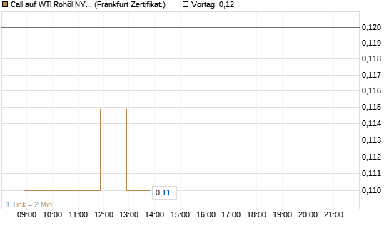 Call auf WTI Rohöl NYMEX 06/26 [BNP Paribas Emissions- und Handelsges.] Chart
