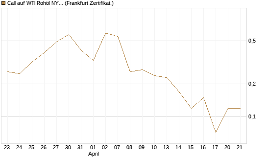 Call auf WTI Rohöl NYMEX 06/26 [BNP Paribas Emissions- und Handelsges.] Chart