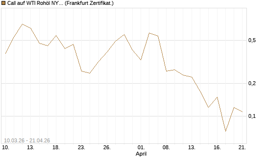 Call auf WTI Rohöl NYMEX 06/26 [BNP Paribas Emissions- und Handelsges.] Chart