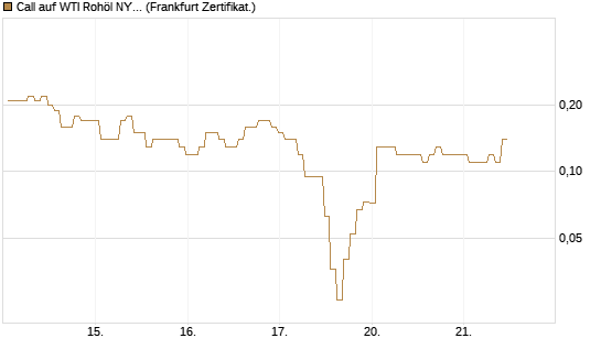 Call auf WTI Rohöl NYMEX 06/26 [BNP Paribas Emissions- und Handelsges.] Chart