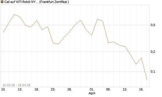 Call auf WTI Rohöl NYMEX 06/26 [BNP Paribas Emissions- und Handelsges.] Chart