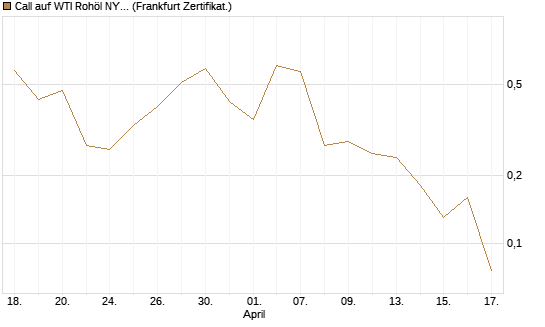 Call auf WTI Rohöl NYMEX 06/26 [BNP Paribas Emissions- und Handelsges.] Chart