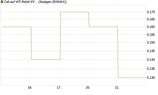 Call auf WTI Rohöl NYMEX 06/26 [BNP Paribas Emissions- und Handelsges.] Chart