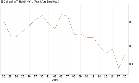 Call auf WTI Rohöl NYMEX 06/26 [BNP Paribas Emissions- und Handelsges.] Chart