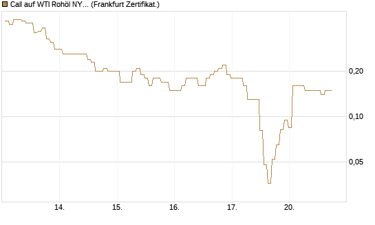Call auf WTI Rohöl NYMEX 06/26 [BNP Paribas Emissions- und Handelsges.] Chart
