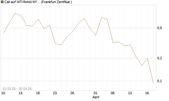 Call auf WTI Rohöl NYMEX 06/26 [BNP Paribas Emissions- und Handelsges.] Chart