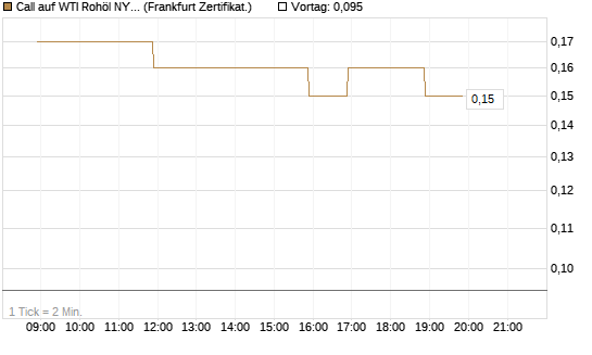 Call auf WTI Rohöl NYMEX 06/26 [BNP Paribas Emissions- und Handelsges.] Chart