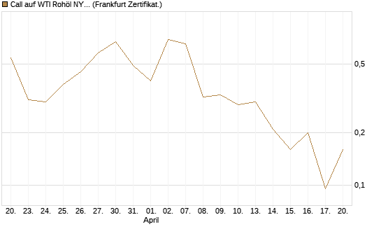 Call auf WTI Rohöl NYMEX 06/26 [BNP Paribas Emissions- und Handelsges.] Chart