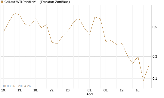 Call auf WTI Rohöl NYMEX 06/26 [BNP Paribas Emissions- und Handelsges.] Chart