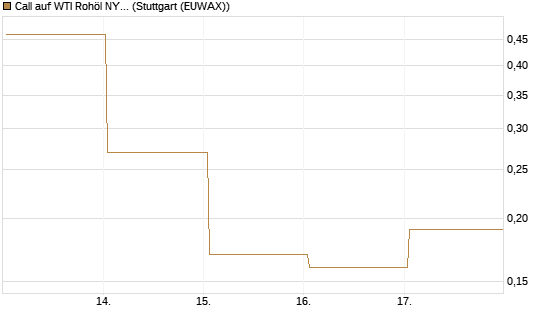 Call auf WTI Rohöl NYMEX 06/26 [BNP Paribas Emissions- und Handelsges.] Chart
