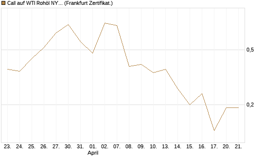 Call auf WTI Rohöl NYMEX 06/26 [BNP Paribas Emissions- und Handelsges.] Chart