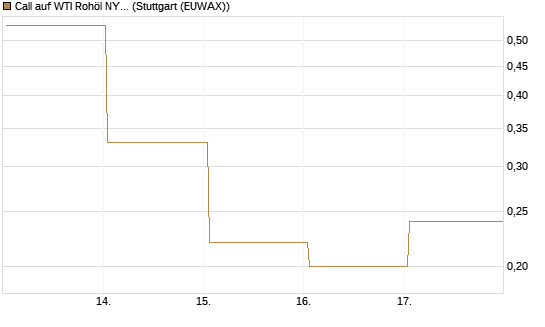 Call auf WTI Rohöl NYMEX 06/26 [BNP Paribas Emissions- und Handelsges.] Chart