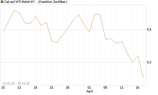 Call auf WTI Rohöl NYMEX 06/26 [BNP Paribas Emissions- und Handelsges.] Chart