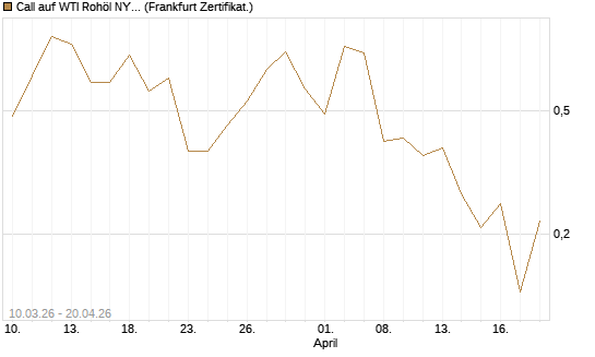 Call auf WTI Rohöl NYMEX 06/26 [BNP Paribas Emissions- und Handelsges.] Chart