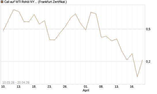 Call auf WTI Rohöl NYMEX 06/26 [BNP Paribas Emissions- und Handelsges.] Chart