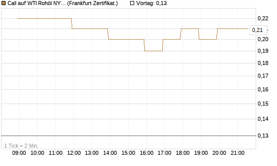 Call auf WTI Rohöl NYMEX 06/26 [BNP Paribas Emissions- und Handelsges.] Chart