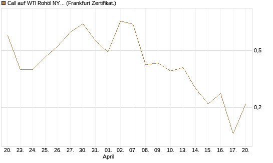 Call auf WTI Rohöl NYMEX 06/26 [BNP Paribas Emissions- und Handelsges.] Chart