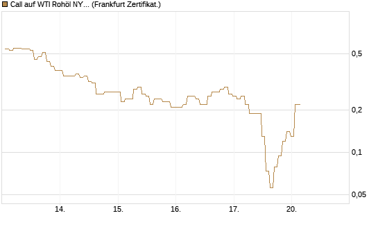Call auf WTI Rohöl NYMEX 06/26 [BNP Paribas Emissions- und Handelsges.] Chart