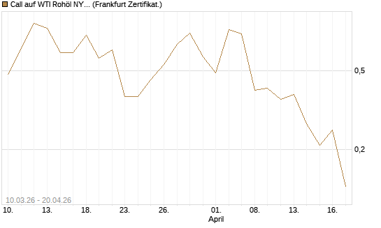 Call auf WTI Rohöl NYMEX 06/26 [BNP Paribas Emissions- und Handelsges.] Chart