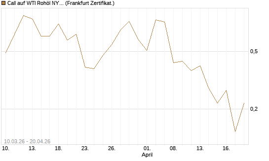 Call auf WTI Rohöl NYMEX 06/26 [BNP Paribas Emissions- und Handelsges.] Chart