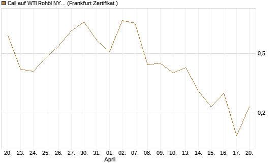 Call auf WTI Rohöl NYMEX 06/26 [BNP Paribas Emissions- und Handelsges.] Chart