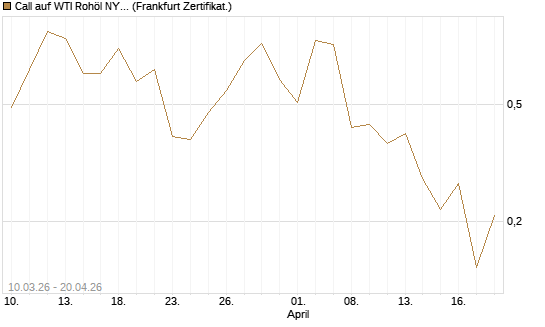 Call auf WTI Rohöl NYMEX 06/26 [BNP Paribas Emissions- und Handelsges.] Chart