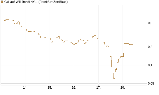 Call auf WTI Rohöl NYMEX 06/26 [BNP Paribas Emissions- und Handelsges.] Chart