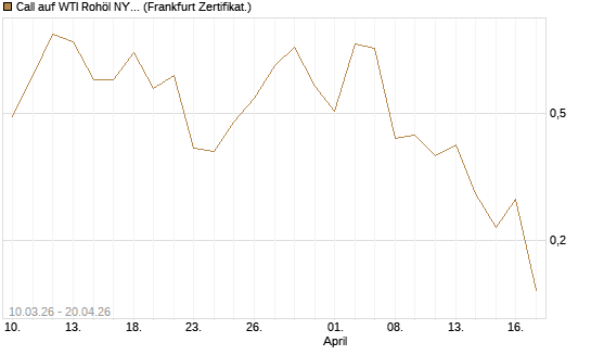 Call auf WTI Rohöl NYMEX 06/26 [BNP Paribas Emissions- und Handelsges.] Chart