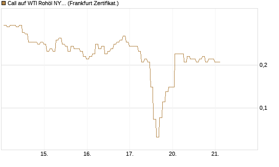 Call auf WTI Rohöl NYMEX 06/26 [BNP Paribas Emissions- und Handelsges.] Chart
