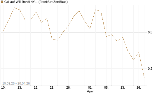 Call auf WTI Rohöl NYMEX 06/26 [BNP Paribas Emissions- und Handelsges.] Chart