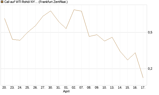 Call auf WTI Rohöl NYMEX 06/26 [BNP Paribas Emissions- und Handelsges.] Chart