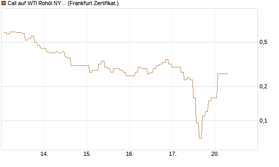 Call auf WTI Rohöl NYMEX 06/26 [BNP Paribas Emissions- und Handelsges.] Chart