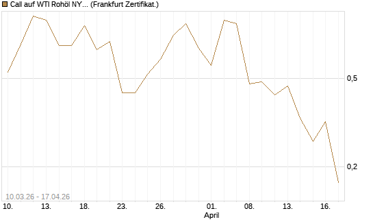 Call auf WTI Rohöl NYMEX 06/26 [BNP Paribas Emissions- und Handelsges.] Chart