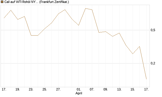 Call auf WTI Rohöl NYMEX 06/26 [BNP Paribas Emissions- und Handelsges.] Chart