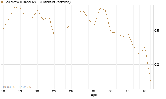 Call auf WTI Rohöl NYMEX 06/26 [BNP Paribas Emissions- und Handelsges.] Chart