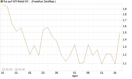 Put auf WTI Rohöl NYMEX 06/26 [BNP Paribas Emissions- und Handelsges.] Chart