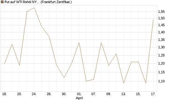 Put auf WTI Rohöl NYMEX 06/26 [BNP Paribas Emissions- und Handelsges.] Chart