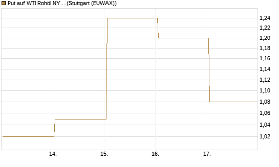 Put auf WTI Rohöl NYMEX 06/26 [BNP Paribas Emissions- und Handelsges.] Chart