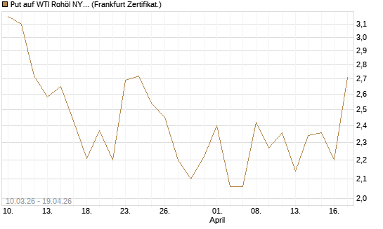 Put auf WTI Rohöl NYMEX 06/26 [BNP Paribas Emissions- und Handelsges.] Chart