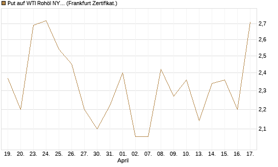 Put auf WTI Rohöl NYMEX 06/26 [BNP Paribas Emissions- und Handelsges.] Chart