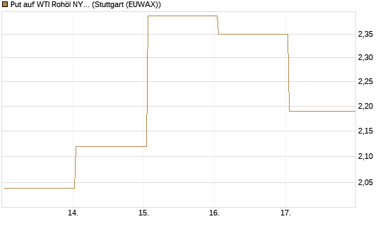 Put auf WTI Rohöl NYMEX 06/26 [BNP Paribas Emissions- und Handelsges.] Chart