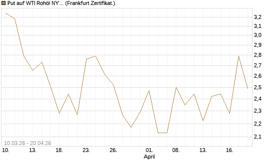 Put auf WTI Rohöl NYMEX 06/26 [BNP Paribas Emissions- und Handelsges.] Chart