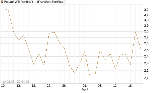 Put auf WTI Rohöl NYMEX 06/26 [BNP Paribas Emissions- und Handelsges.] Chart