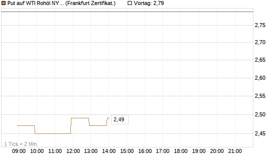 Put auf WTI Rohöl NYMEX 06/26 [BNP Paribas Emissions- und Handelsges.] Chart