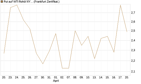 Put auf WTI Rohöl NYMEX 06/26 [BNP Paribas Emissions- und Handelsges.] Chart
