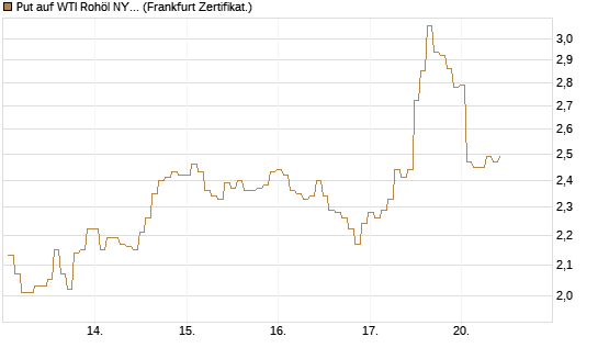 Put auf WTI Rohöl NYMEX 06/26 [BNP Paribas Emissions- und Handelsges.] Chart